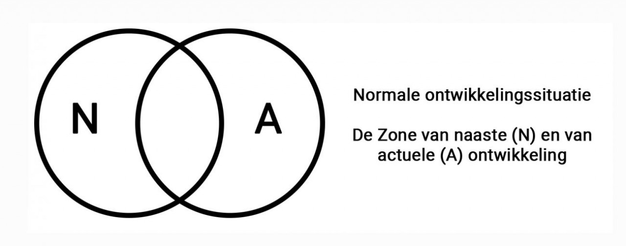 De rol van Intelligentie en groeipotentieel